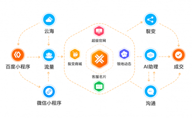 2019年企業對小程序開發平臺選擇的四大需求和期望