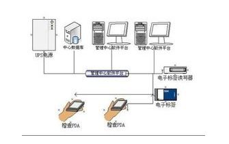 rfid產品防偽識別系統軟件設計開發解決方案