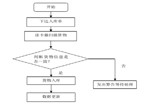 如何利用erp軟件系統進行倉庫盤點管理